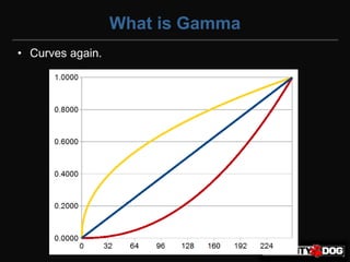What is Gamma
• Curves again.
 