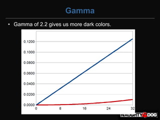 Gamma
• Gamma of 2.2 gives us more dark colors.
 