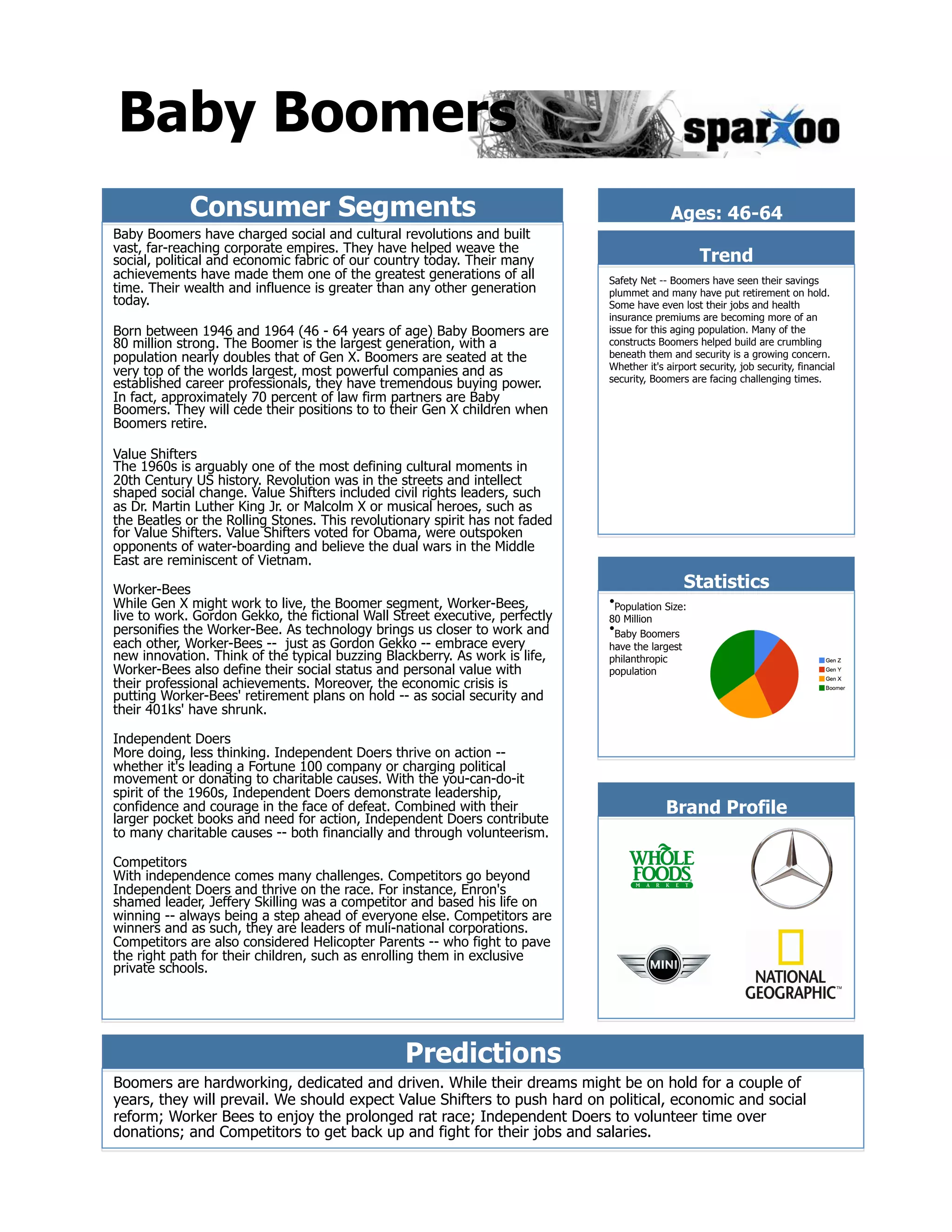 Baby Boomers
            Consumer Segments                                                              Ages: 46-64
Baby Boomers have charged social and cultural revolutions and built
vast, far-reaching corporate empires. They have helped weave the
social, political and economic fabric of our country today. Their many                            Trend
achievements have made them one of the greatest generations of all           Safety Net -- Boomers have seen their savings
time. Their wealth and influence is greater than any other generation        plummet and many have put retirement on hold.
today.                                                                       Some have even lost their jobs and health
                                                                             insurance premiums are becoming more of an
Born between 1946 and 1964 (46 - 64 years of age) Baby Boomers are           issue for this aging population. Many of the
80 million strong. The Boomer is the largest generation, with a              constructs Boomers helped build are crumbling
population nearly doubles that of Gen X. Boomers are seated at the           beneath them and security is a growing concern.
                                                                             Whether it's airport security, job security, financial
very top of the worlds largest, most powerful companies and as               security, Boomers are facing challenging times.
established career professionals, they have tremendous buying power.
In fact, approximately 70 percent of law firm partners are Baby
Boomers. They will cede their positions to to their Gen X children when
Boomers retire.

Value Shifters
The 1960s is arguably one of the most defining cultural moments in
20th Century US history. Revolution was in the streets and intellect
shaped social change. Value Shifters included civil rights leaders, such
as Dr. Martin Luther King Jr. or Malcolm X or musical heroes, such as
the Beatles or the Rolling Stones. This revolutionary spirit has not faded
for Value Shifters. Value Shifters voted for Obama, were outspoken
opponents of water-boarding and believe the dual wars in the Middle
East are reminiscent of Vietnam.

Worker-Bees                                                                                     Statistics
While Gen X might work to live, the Boomer segment, Worker-Bees,             &bull; Population Size:
live to work. Gordon Gekko, the fictional Wall Street executive, perfectly   80 Million
personifies the Worker-Bee. As technology brings us closer to work and       &bull; Baby Boomers
each other, Worker-Bees -- just as Gordon Gekko -- embrace every             have the largest
new innovation. Think of the typical buzzing Blackberry. As work is life,    philanthropic
Worker-Bees also define their social status and personal value with          population
their professional achievements. Moreover, the economic crisis is
putting Worker-Bees' retirement plans on hold -- as social security and
their 401ks' have shrunk.

Independent Doers
More doing, less thinking. Independent Doers thrive on action --
whether it's leading a Fortune 100 company or charging political
movement or donating to charitable causes. With the you-can-do-it
spirit of the 1960s, Independent Doers demonstrate leadership,
confidence and courage in the face of defeat. Combined with their                         Brand Profile
larger pocket books and need for action, Independent Doers contribute
to many charitable causes -- both financially and through volunteerism.

Competitors
With independence comes many challenges. Competitors go beyond
Independent Doers and thrive on the race. For instance, Enron's
shamed leader, Jeffery Skilling was a competitor and based his life on
winning -- always being a step ahead of everyone else. Competitors are
winners and as such, they are leaders of muli-national corporations.
Competitors are also considered Helicopter Parents -- who fight to pave
the right path for their children, such as enrolling them in exclusive
private schools.




                                                 Predictions
Boomers are hardworking, dedicated and driven. While their dreams might be on hold for a couple of
years, they will prevail. We should expect Value Shifters to push hard on political, economic and social
reform; Worker Bees to enjoy the prolonged rat race; Independent Doers to volunteer time over
donations; and Competitors to get back up and fight for their jobs and salaries.
 