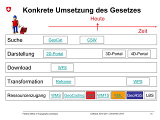 31Federal Office of Topography swisstopo Colloque 2010-2011, December 2010
Konkrete Umsetzung des Gesetzes
Suche
Darstellung
Download
Transformation
Ressourcenzugang
Zeit
GeoCat CSW
2D-Portal 3D-Portal 4D-Portal
WFS
Reframe WPS
WMS GeoCoding API WMTS KML LBSGeoRSS
Heute
 