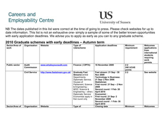 NB The dates published in this list were correct at the time of going to press. Please check websites for up to
date information. This list is not an exhaustive one- simply a sample of some of the better known opportunities
with early application deadlines. We advise you to apply as early as you can to any graduate scheme.

2010 Graduate schemes with early deadlines – Autumn term
Sector/Area of   Organisation    Website                         Type of                Application deadlines         Minimum       Welcomes
work                                                             role/scheme                                          requirement   applications
                                                                                                                                    from
                                                                                                                                    international
                                                                                                                                    students
                                                                                                                                    requiring
                                                                                                                                    work
                                                                                                                                    permits
Public sector    Audit           www.whatisyouraudit.com         Finance ( CIPFA)       16 November 2009              2:2
                 Commission                                                                                           240 UCAS
                                                                                                                      points
                 Civil Service   http://www.faststream.gov.uk/   Graduate Fast          Fast stream: 21 Sep - 30      2:2           See website
                                                                 Stream(Central         Nov 2009
                                                                 Departments,           Technology in Business:
                                                                 Diplomatic Service,    21 Sep- 2 Nov 2009
                                                                 Houses of              Statistician
                                                                 Parliament, Science    First round: 21 Sep – 2 Nov
                                                                 & Engineering -        2009
                                                                 MOD, Science &         Second round: 1 Feb- 30
                                                                 Engineering – other)   April 2010
                                                                 Diplomatic Service     Economist :
                                                                 Economists apply in    First round: 21 Sep- 2
                                                                 first round only       November 2009
                                                                                        Second round : 1 Feb- 30
                                                                                        April 2010
Sector/Area of   Organisation    Website                         Type of                Closing date                  Minimum       Welcomes
 
