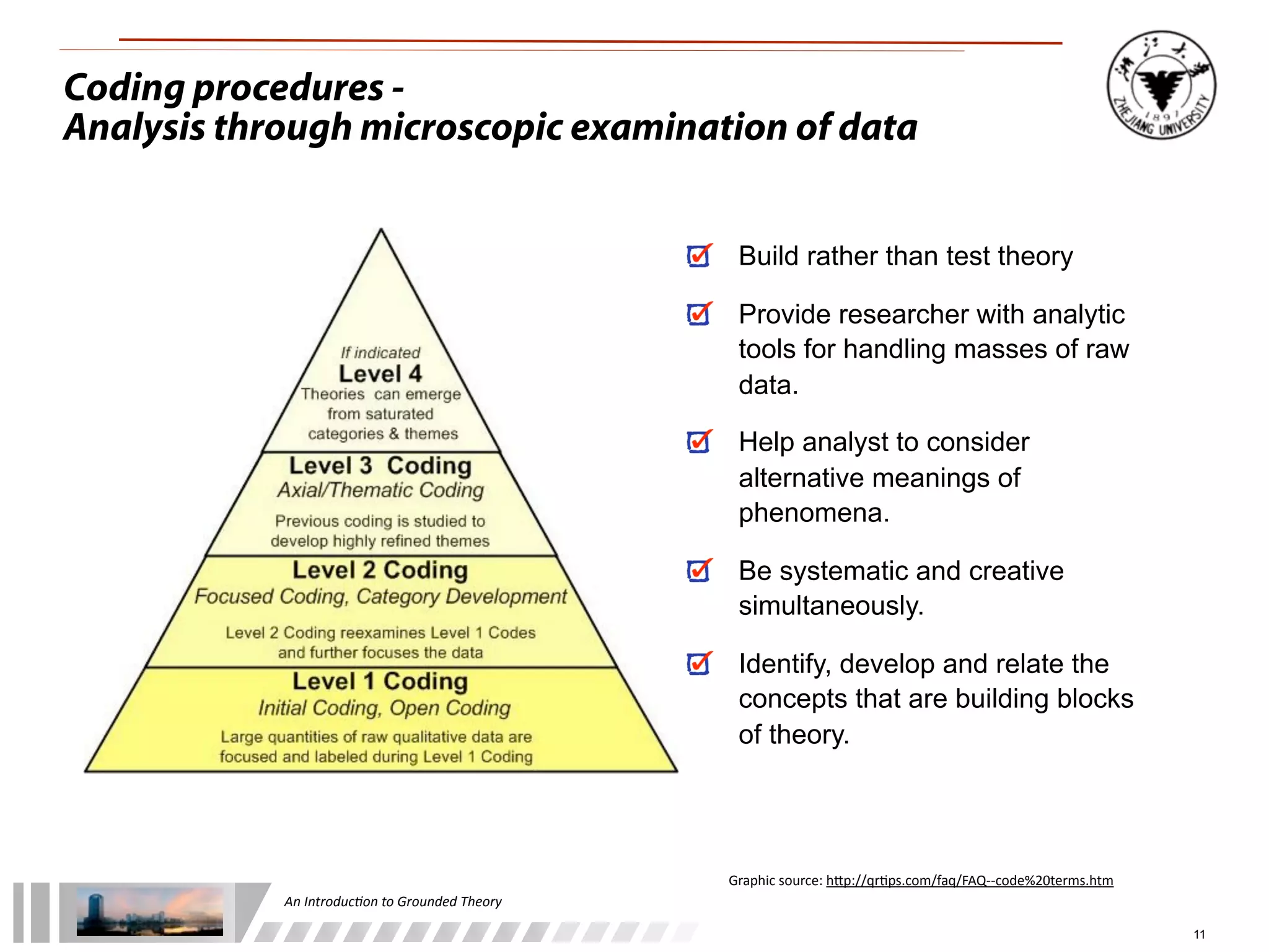 An	
  Introduc+on	
  to	
  Grounded	
  Theory
11
Coding procedures -
Analysis through microscopic examination of data
Build rather than test theory
Provide researcher with analytic
tools for handling masses of raw
data.
Help analyst to consider
alternative meanings of
phenomena.
Be systematic and creative
simultaneously.
Identify, develop and relate the
concepts that are building blocks
of theory.
Graphic	
  source:	
  h.p://qr<ps.com/faq/FAQ-­‐-­‐code%20terms.htm
 
