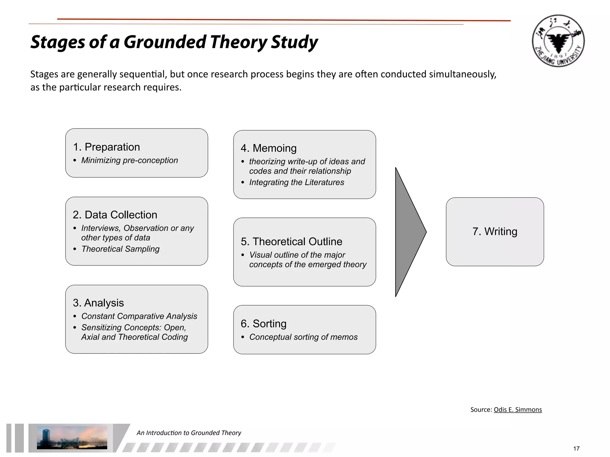 An	
  Introduc+on	
  to	
  Grounded	
  Theory
Stages of a Grounded Theory Study
17
Stages	
  are	
  generally	
  sequen/al,	
  but	
  once	
  research	
  process	
  begins	
  they	
  are	
  oOen	
  conducted	
  simultaneously,	
  
as	
  the	
  par/cular	
  research	
  requires.
1. Preparation
• Minimizing pre-conception
2. Data Collection
• Interviews, Observation or any
other types of data
• Theoretical Sampling
3. Analysis
• Constant Comparative Analysis
• Sensitizing Concepts: Open,
Axial and Theoretical Coding
4. Memoing
• theorizing write-up of ideas and
codes and their relationship
• Integrating the Literatures
5. Theoretical Outline
• Visual outline of the major
concepts of the emerged theory
6. Sorting
• Conceptual sorting of memos
7. Writing
Source:	
  Odis	
  E.	
  Simmons
 