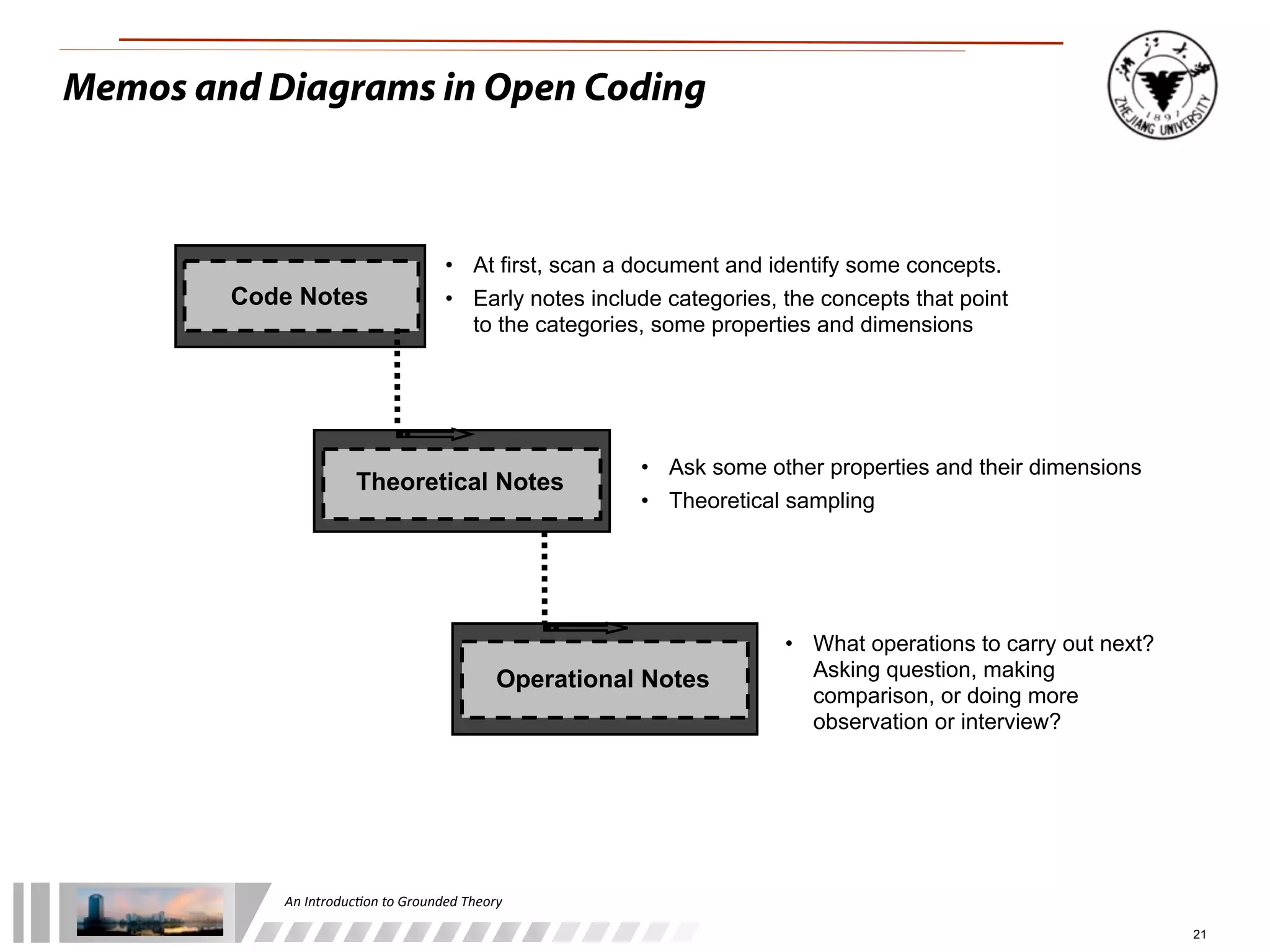 An	
  Introduc+on	
  to	
  Grounded	
  Theory
21
Code Notes
Theoretical Notes
Operational Notes
• At first, scan a document and identify some concepts.
• Early notes include categories, the concepts that point
to the categories, some properties and dimensions
• Ask some other properties and their dimensions
• Theoretical sampling
• What operations to carry out next?
Asking question, making
comparison, or doing more
observation or interview?
Memos and Diagrams in Open Coding
 