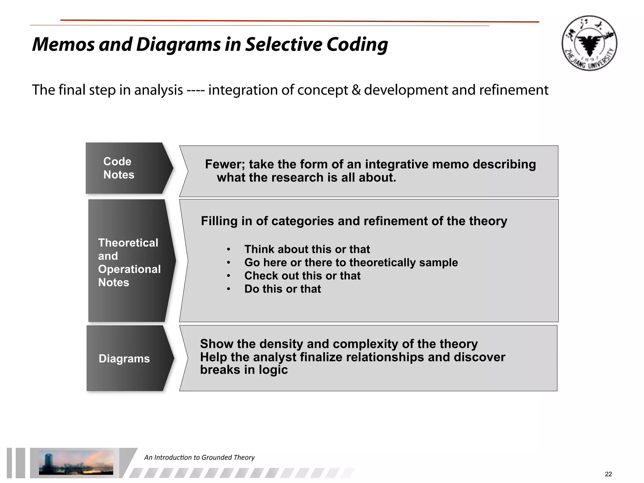 An	
  Introduc+on	
  to	
  Grounded	
  Theory
22
Memos and Diagrams in Selective Coding
• Think about this or that
• Go here or there to theoretically sample
• Check out this or that
• Do this or that
Filling in of categories and refinement of the theory
Fewer; take the form of an integrative memo describing
what the research is all about.
Theoretical
and
Operational
Notes
Code
Notes
Diagrams
Show the density and complexity of the theory
Help the analyst finalize relationships and discover
breaks in logic
The final step in analysis ---- integration of concept & development and refinement
 