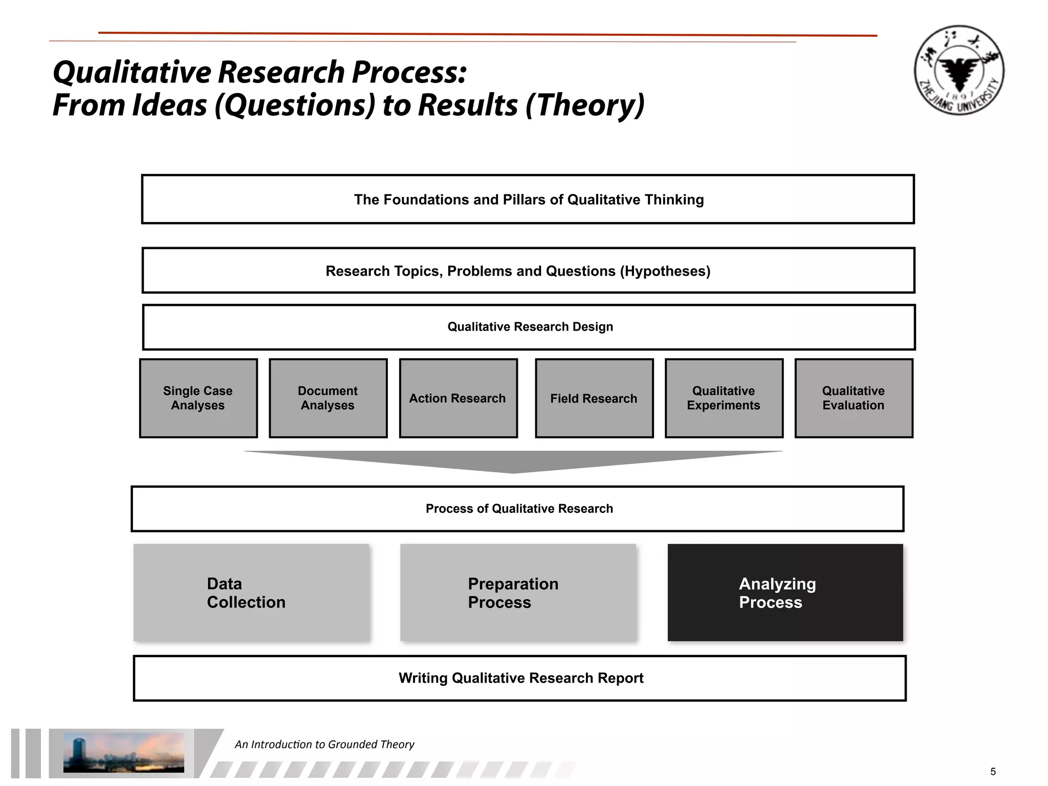 An	
  Introduc+on	
  to	
  Grounded	
  Theory
5
Data
Collection
Preparation
Process
Analyzing
Process
Process of Qualitative Research
Single Case
Analyses
Document
Analyses
Action Research Field Research
Qualitative
Experiments
Qualitative
Evaluation
Qualitative Research Process:
From Ideas (Questions) to Results (Theory)
Writing Qualitative Research Report
Qualitative Research Design
The Foundations and Pillars of Qualitative Thinking
Research Topics, Problems and Questions (Hypotheses)
 
