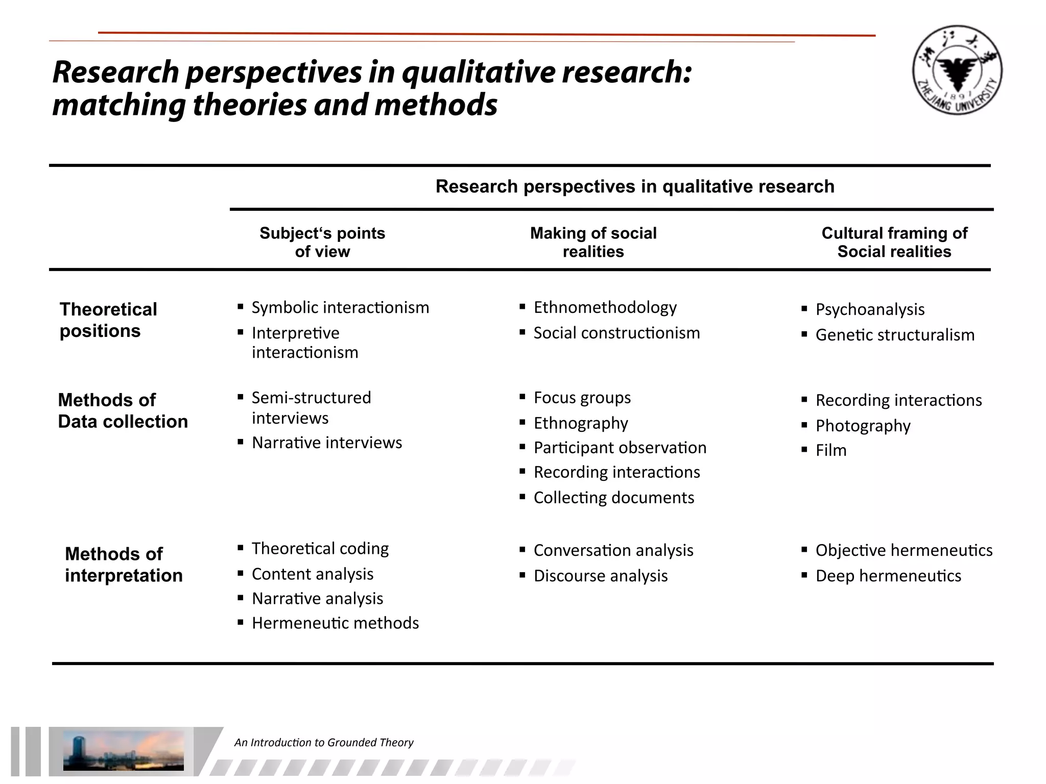 An	
  Introduc+on	
  to	
  Grounded	
  Theory
Research perspectives in qualitative research:
matching theories and methods
Research perspectives in qualitative research
Subject‘s points
of view
Making of social
realities
Cultural framing of
Social realities
Theoretical
positions
Methods of
Data collection
Methods of
interpretation
 Symbolic	
  interac/onism
 Interpre/ve	
  
interac/onism
 Ethnomethodology
 Social	
  construc/onism
 Psychoanalysis
 Gene/c	
  structuralism
 Semi-­‐structured	
  
interviews
 Narra/ve	
  interviews
 Focus	
  groups
 Ethnography
 Par/cipant	
  observa/on
 Recording	
  interac/ons
 Collec/ng	
  documents
 Recording	
  interac/ons
 Photography
 Film
 Theore/cal	
  coding
 Content	
  analysis
 Narra/ve	
  analysis
 Hermeneu/c	
  methods
 Conversa/on	
  analysis
 Discourse	
  analysis
 Objec/ve	
  hermeneu/cs
 Deep	
  hermeneu/cs
 