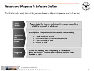 An	
  Introduc+on	
  to	
  Grounded	
  Theory
22
Memos and Diagrams in Selective Coding
• Think about this or that
• Go here or there to theoretically sample
• Check out this or that
• Do this or that
Filling in of categories and refinement of the theory
Fewer; take the form of an integrative memo describing
what the research is all about.
Theoretical
and
Operational
Notes
Code
Notes
Diagrams
Show the density and complexity of the theory
Help the analyst finalize relationships and discover
breaks in logic
The final step in analysis ---- integration of concept & development and refinement
 