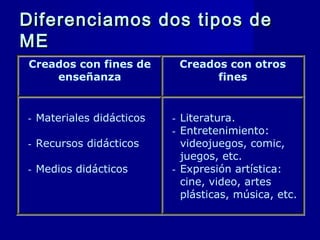 Diferenciamos dos tipos deDiferenciamos dos tipos de
MEME
Creados con fines de
enseñanza
Creados con otros
fines
- Materiales didácticos
- Recursos didácticos
- Medios didácticos
- Literatura.
- Entretenimiento:
videojuegos, comic,
juegos, etc.
- Expresión artística:
cine, video, artes
plásticas, música, etc.
 