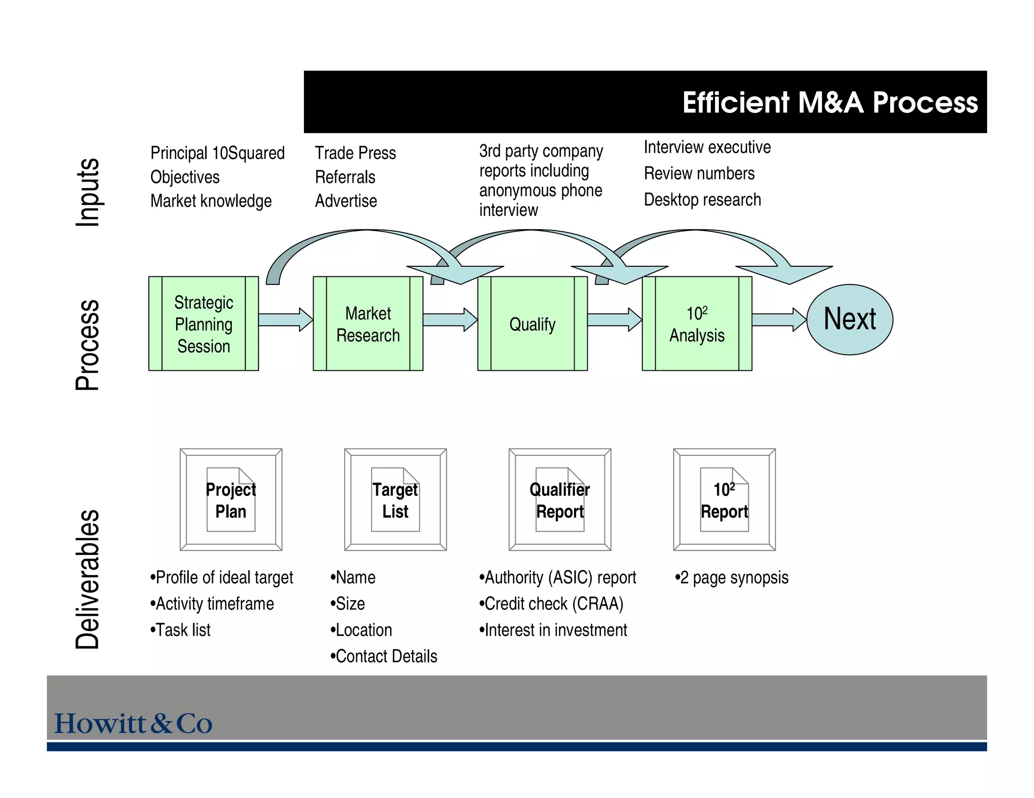 Efficient M&A Process
               Principal 10Squared        Trade Press          3rd party company          Interview executive
Inputs

               Objectives                 Referrals            reports including          Review numbers
                                                               anonymous phone
               Market knowledge           Advertise                                       Desktop research
                                                               interview




                  Strategic
Process




                  Planning
                                             Market
                                            Research
                                                                   Qualify
                                                                                               102
                                                                                             Analysis
                                                                                                                 Next
                  Session




                        Project                   Target              Qualifier                    102
                         Plan                      List                Report                     Report
Deliverables




               •Profile of ideal target     •Name              •Authority (ASIC) report       •2 page synopsis
               •Activity timeframe          •Size              •Credit check (CRAA)
               •Task list                   •Location          •Interest in investment
                                            •Contact Details
 