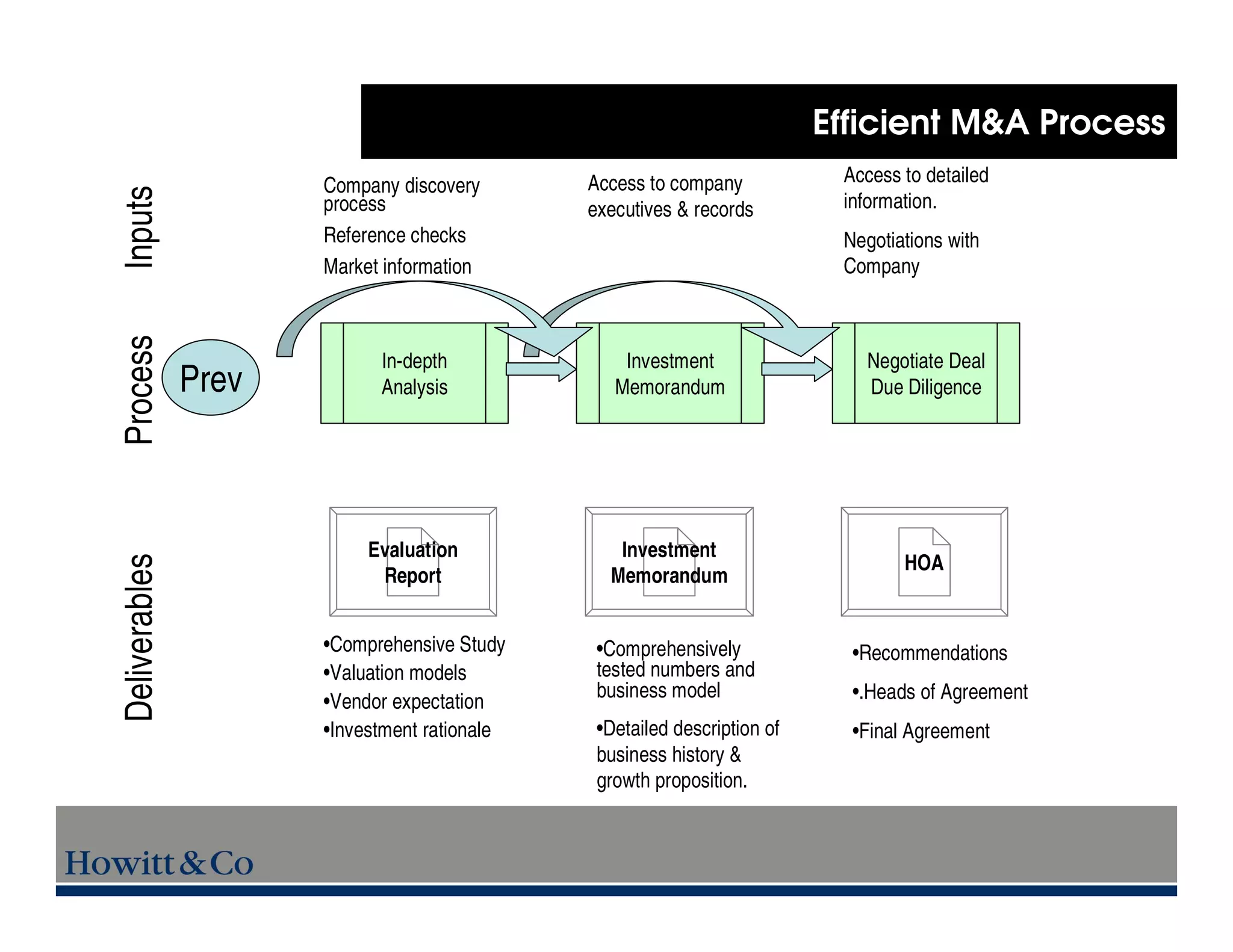 Efficient M&A Process
                      Company discovery       Access to company            Access to detailed
Inputs
                      process                 executives & records         information.
                      Reference checks                                     Negotiations with
                      Market information                                   Company
Process




                            In-depth              Investment                 Negotiate Deal
               Prev         Analysis             Memorandum                  Due Diligence




                           Evaluation            Investment
                                                                                  HOA
Deliverables




                            Report              Memorandum


                      •Comprehensive Study     •Comprehensively             •Recommendations
                      •Valuation models        tested numbers and
                                               business model               •.Heads of Agreement
                      •Vendor expectation
                      •Investment rationale    •Detailed description of     •Final Agreement
                                               business history &
                                               growth proposition.
 
