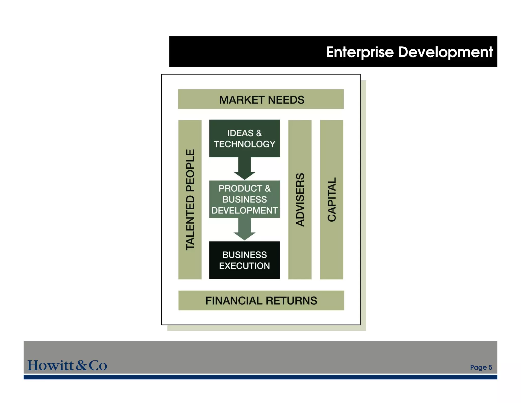 Enterprise Development




                  Page 5
 