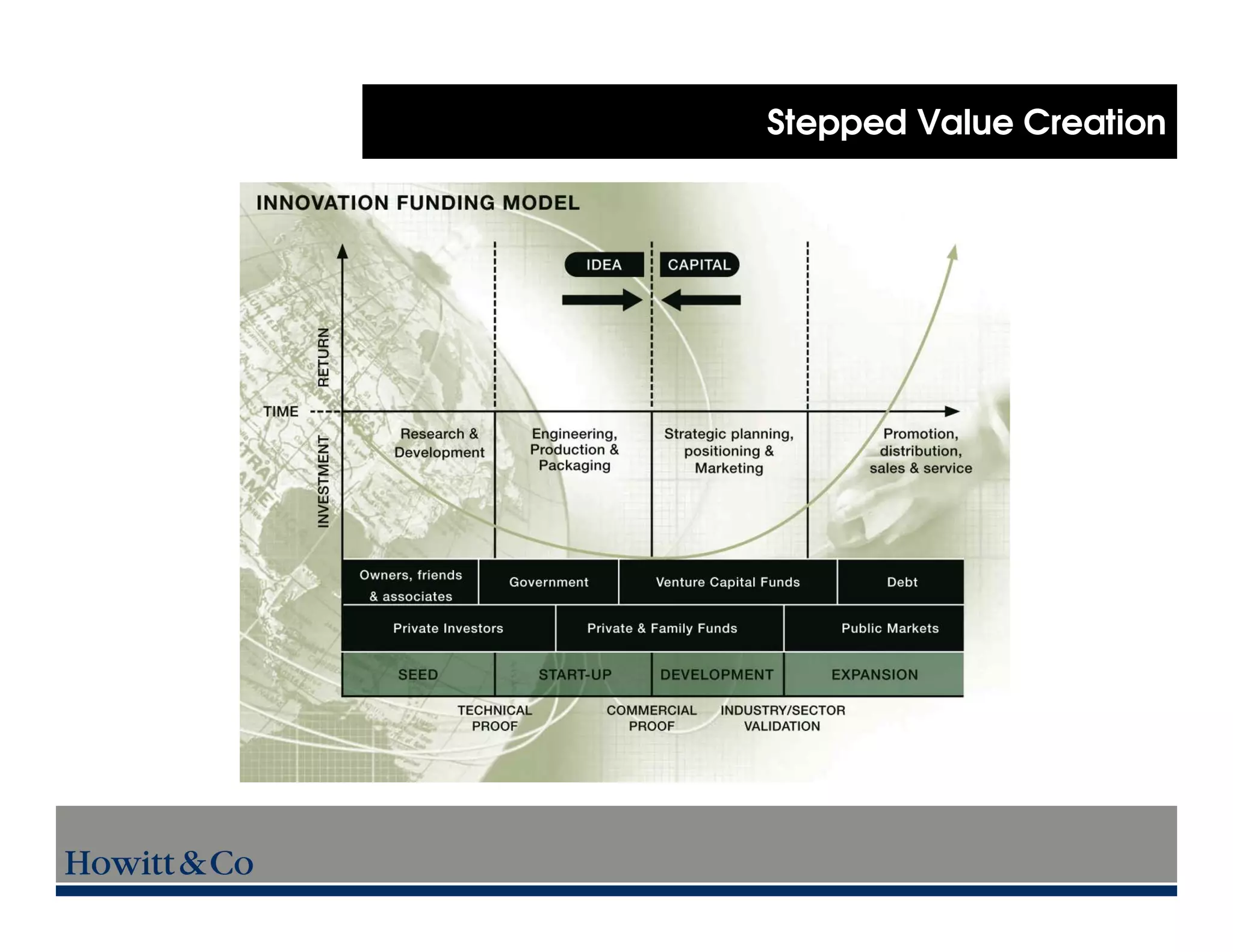 Stepped Value Creation
 