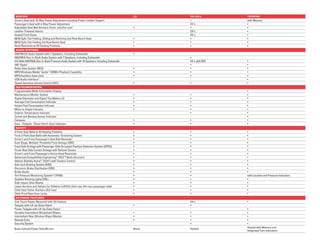 SEATINg                                                                                   LX      EX / EX-L       TOuRINg
Driver’s Seat with 10-Way Power Adjustment including Power Lumbar Support                          •               with Memory
Passenger’s Seat with 4-Way Power Adjustment                                                       EX-L            •
Adjustable Seat Belt Anchors (front- and 2nd-row)                                          •       •               •
Leather-Trimmed Interior                                                                           EX-L            •
Heated Front Seats                                                                                 EX-L            •
60/40 Split, Flat-Folding, Sliding and Reclining 2nd-Row Bench Seat                        •       •               •
60/40 Split, Flat-Folding 3rd-Row Bench Seat                                               •       •               •
Head Restraints at All Seating Positions                                                   •       •               •
 AuDIO SYSTEMS
AM/FM/CD Audio System with 7 Speakers, Including Subwoofer                                 •
AM/FM/6-Disc In-Dash Audio System with 7 Speakers, Including Subwoofer                             •
512-Watt AM/FM/6-Disc In-Dash Premium Audio System with 10 Speakers, Including Subwoofer           EX-L with RES   •
XM® Radio4                                                                                         •               •
Radio Data System (RDS)                                                                    •       •               •
MP3/Windows Media® Audio11 (WMA) Playback Capability                                       •       •               •
MP3/Auxiliary Input Jack                                                                   •       •               •
USB Audio Interface 5                                                                                              •
Speed-Sensitive Volume Control (SVC)                                                       •       •               •
 INSTRuMENTATION
Programmable Multi-Information Display                                                                             •
Maintenance Minder System                                                                  •       •               •
Digital Odometer and Digital Trip Meters (2)                                               •       •               •
Average Fuel Consumption Indicator                                                         •       •               •
Instant Fuel Consumption Indicator                                                         •       •               •
Miles-to-Empty Indicator                                                                   •       •               •
Exterior Temperature Indicator                                                                     •               •
Corner and Backup Sensor Indicator                                                                                 •
Compass                                                                                    •       •               •
Door- /Tailgate- /Glass Hatch-Open Indicator                                               •       •               •
 SAFETY
3-Point Seat Belts at All Seating Positions                                                •       •               •
Front 3-Point Seat Belts with Automatic Tensioning System                                  •       •               •
Driver’s and Front Passenger’s Seat Belt Reminder                                          •       •               •
Dual-Stage, Multiple-Threshold Front Airbags (SRS)                                         •       •               •
Front Side Airbags with Passenger-Side Occupant Position Detection System (OPDS)           •       •               •
Three-Row Side Curtain Airbags with Rollover Sensor                                        •       •               •
Driver’s and Front Passenger’s Active Head Restraints                                      •       •               •
Advanced Compatibility Engineering™ (ACE ™) Body Structure                                 •       •               •
Vehicle Stability Assist ™ (VSA®) with Traction Control                                    •       •               •
Anti-Lock Braking System (ABS)                                                             •       •               •
Electronic Brake Distribution (EBD)                                                        •       •               •
Brake Assist                                                                               •       •               •
Tire Pressure Monitoring System10 (TPMS)                                                   •       •               with Location and Pressure Indicators
Daytime Running Lights (DRL)                                                               •       •               •
Side-Impact Door Beams                                                                     •       •               •
Lower Anchors and Tethers for CHildren (LATCH) (2nd-row, 3rd-row: passenger-side)          •       •               •
Child-Seat Tether Anchors (3rd-row)                                                        •       •               •
Child-Proof Rear Door Locks                                                                •       •               •
 EXTERIOR FEATuRES
One-Touch Power Moonroof with Tilt Feature                                                         EX-L            •
Tailgate with Lift-Up Glass Hatch                                                          •       •
Power Tailgate with Lift-Up Glass Hatch                                                                            •
Variable Intermittent Windshield Wipers                                                    •       •               •
Intermittent Rear Window Wiper/Washer                                                      •       •               •
Remote Entry                                                                               •       •               •
Security System                                                                                    •               •
                                                                                                                   Heated with Memory and
Body-Colored Power Side Mirrors                                                            Black   Heated
                                                                                                                   Integrated Turn Indicators
 