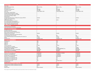 ENgINEERINg                                                                                                               LX                       EX / EX-L                     TOuRINg
Engine Type                                                                                                                V-6                      V-6                           V-6
Engine Block/Cylinder Head                                                                                                 Aluminum-Alloy           Aluminum-Alloy                Aluminum-Alloy
Displacement (cc)                                                                                                          3471                     3471                          3471
Horsepower @ rpm (SAE net)                                                                                                 250 @ 5700               250 @ 5700                    250 @ 5700
Torque (lb-ft @ rpm)                                                                                                       253 @ 4800               253 @ 4800                    253 @ 4800
Valve Train                                                                                                                24-Valve SOHC i-VTEC ®   24-Valve SOHC i-VTEC          24-Valve SOHC i-VTEC
Drive-by-Wire™ Throttle System                                                                                             •                        •                             •
Variable Cylinder Management ™ (VCM®)                                                                                      •                        •                             •
Active Control Engine Mount System (ACM)                                                                                   •                        •                             •
Active Noise Cancellation™ (ANC)                                                                                           •                        •                             •
Hill Start Assist                                                                                                          •                        •                             •
Variable Torque Management ® 4-Wheel Drive System (VTM-4®)                                                                 Available                Available                     Available
High-Mounted Fresh-Air Intake                                                                                              •                        •                             •
CARB Emissions Rating7                                                                                                     ULEV-2                   ULEV-2                        ULEV-2
Direct Ignition System with Immobilizer                                                                                    •                        •                             •
Heavy-Duty Radiator with 160-Watt Fans (2)                                                                                 •                        •                             •
Heavy-Duty Power-Steering Fluid Cooler                                                                                     •                        •                             •
100K + /– Miles No Scheduled Tune-Ups*                                                                                     •                        •                             •
 TRANSMISSION
5-Speed Automatic Transmission                                                                                             •                        •                             •
Heavy-Duty Automatic-Transmission Fluid Cooler                                                                             •                        •                             •
 bODY/SuSPENSION/CHASSIS
Unit-Body Construction                                                                                                     •                        •                             •
MacPherson Strut Front Suspension                                                                                          •                        •                             •
Multi-Link Rear Suspension with Trailing Arms                                                                              •                        •                             •
Stabilizer Bar (mm, front/rear)                                                                                            23.0/26.5                23.0/26.5                     23.0/26.5
Variable Power-Assisted Rack-and-Pinion Steering                                                                           •                        •                             •
Turning Diameter, Curb-to-Curb (ft)                                                                                        38.6                     38.6                          38.6
Power-Assisted Ventilated Front Disc/Solid Rear Disc Brakes (in)                                                           13.0/13.1                13.0/13.1                     13.0/13.1
Wheels                                                                                                                     17” Steel                17” Alloy                     17” Alloy
All-Season Tires                                                                                                           P245/65/R17 105T         P245/65/R17 105T              P245/65/R17 105T
 EXTERIOR MEASuREMENTS
Wheelbase (in)                                                                                                             109.2                    109.2                         109.2
Length (in)                                                                                                                190.9                    190.9                         190.9
Height (in)                                                                                                                71.0                     72.7                          72.7
Width (in)                                                                                                                 78.5                     78.5                          78.5
Track (in, front/rear)                                                                                                     67.7/67.5                67.7/67.5                     67.7/67.5
Ground Clearance (in, unladen)                                                                                             8.0                      8.0                           8.0
Approach/Departure Angles (degrees)                                                                                        27.8/24.5                27.8/24.5                     27.8/24.5
Curb Weight (lbs, 2WD/4WD)                                                                                                 4319/4506                4310/4504 (4359/4544, EX-L)   4407/4590
Weight Distribution (%, front/rear) 2WD (4WD)                                                                              56/44 (55/45)            56/44 (55/45)                 56/44 (54/46)
Towing Capacity 6 (lbs, 2WD/4WD)                                                                                           3500/4500                3500/4500                     3500/4500
 INTERIOR MEASuREMENTS
Headroom (in, front/middle/rear)                                                                                           40.0/39.8/38.2           40.0 (39.3,EX-L) /39.8/38.2   39.3/39.8/38.2
Legroom (in, front/middle/rear)                                                                                            41.4/38.5/32.1           41.4/38.5/32.1                41.4/38.5/32.1
Shoulder Room (in, front/middle/rear)                                                                                      61.5/62.2/58.9           61.5/62.2/58.9                61.5/62.2/58.9
Hiproom (in, front/middle/rear)                                                                                            58.6/56.9/48.4           58.6/56.9/48.4                58.6/56.9/48.4
Cargo Volume (cu ft, behind 3rd-row)                                                                                       18.0                     18.0                          18.0
Cargo Volume (cu ft, behind 2nd-row)                                                                                       47.7                     47.7                          47.7
Cargo Volume (cu ft, behind 1st-row)                                                                                       87.0                     87.0                          87.0
Passenger Volume (cu ft)                                                                                                   153.7                    153.7/152.7 (EX-L)            152.7
Seating Capacity                                                                                                           8                        8                             8
 EPA MILEAgE ESTIMATES 8 /CAPACITIES
5-Speed Automatic (2WD; City/Highway/Combined)                                                                             17/23/19                 17/23/19                      17/23/19
5-Speed Automatic (4WD; City/Highway/Combined)                                                                             16/22/18                 16/22/18                      16/22/18
Fuel (gal)                                                                                                                 21.0                     21.0                          21.0
Required Fuel 6                                                                                                            Regular Unleaded         Regular Unleaded              Regular Unleaded

*Does not apply to fluid and filter changes. May vary with driving conditions. Please see your Honda dealer for details.
 