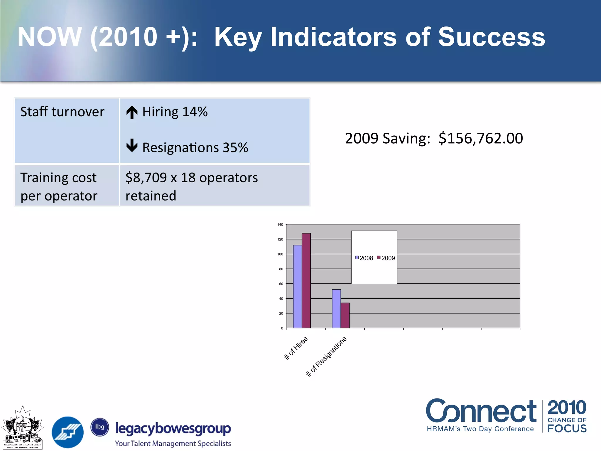 NOW (2010 +): Key Indicators of Success
2009 Saving: $156,762.00
 