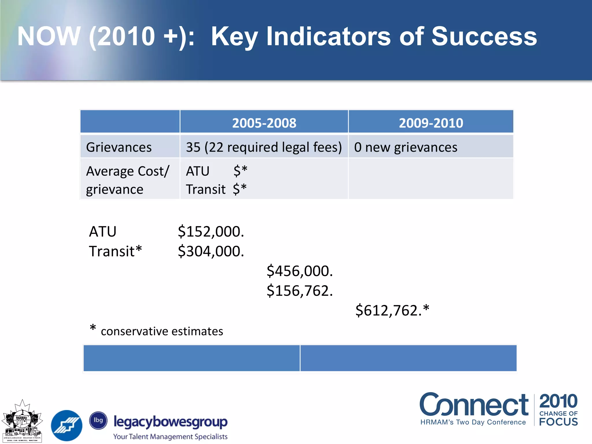 NOW (2010 +): Key Indicators of Success
ATU $152,000.
Transit* $304,000.
$456,000.
$156,762.
$612,762.*
* conservative estimates
 