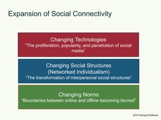 Changing Technologies“The proliferation, popularity, and penetration of social media”Expansion of Social ConnectivityChanging Social Structures(Networked Individualism)“The transformation of interpersonal social structures”Changing Norms“Boundaries between online and offline becoming blurred”2010 Wang & Wellman