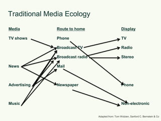 MediaRoute to homeDisplayTV shows	   	Phone		 	  	TV					   	Broadcast TV		  	Radio			   	Broadcast radio	 		Stereo		News		   	MailAdvertising            	Newspaper	 		PhoneMusic							Non-electronicAdapted from: Tom Wolzien, Sanford C. Bernstein & CoTraditional Media Ecology