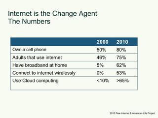 Internet is the Change AgentThe Numbers2010 Pew Internet & American Life Project