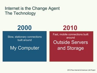 Internet is the Change AgentThe Technology20002010Fast, mobile connections built aroundOutside Serversand StorageSlow, stationary connections built aroundMy Computer2010 Pew Internet & American Life Project
