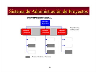 - GESTION DE OPERACIONES –31
Director
Ejecutivo
Gerente
Funcional
Gerente
Funcional
Gerente
Funcional
Coordinación
de Proyectos
ORGANIZACION FUNCIONAL
Personal afectado a Proyectos
Sistema de Administración de ProyectosSistema de Administración de Proyectos
 