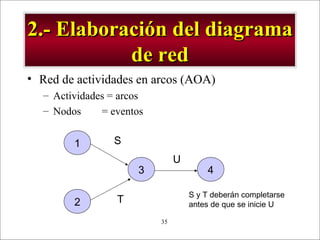 - GESTION DE OPERACIONES –35
2.- Elaboración del diagrama2.- Elaboración del diagrama
de redde red
• Red de actividades en arcos (AOA)
– Actividades = arcos
– Nodos = eventos
1
2
3 4
S
T
U
S y T deberán completarse
antes de que se inicie U
 