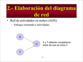 - GESTION DE OPERACIONES –36
2.- Elaboración del diagrama2.- Elaboración del diagrama
de redde red
• Red de actividades en nodos (AON)
– Enfoque orientado a actividades
S
T
U
S y T deberán completarse
antes de que se inicie U
 