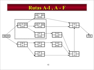 - GESTION DE OPERACIONES –42
12 I 27
15
0 A 12 12 F 22 K
12 10 6
C G
INICIO 10 35 FIN
B D H
9 10 40
E J
24 4
Rutas A-I , A - FRutas A-I , A - F
 