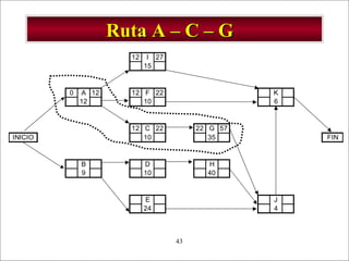 - GESTION DE OPERACIONES –43
Ruta A – C – GRuta A – C – G
12 I 27
15
0 A 12 12 F 22 K
12 10 6
12 C 22 22 G 57
INICIO 10 35 FIN
B D H
9 10 40
E J
24 4
 