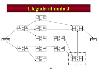 - GESTION DE OPERACIONES –45
Llegada al nodo JLlegada al nodo J
12 I 27
15
0 A 12 12 F 22 K
12 10 6
12 C 22 22 G 57
INICIO 10 35 FIN
0 B 9 9 D 19 19 H 59
9 10 40
9 E 33 59 J
24 4
 