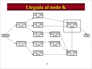 - GESTION DE OPERACIONES –46
Llegada al nodo KLlegada al nodo K
12 I 27
15
0 A 12 12 F 22 63 K 69
12 10 6
12 C 22 22 G 57
INICIO 10 35 FIN
0 B 9 9 D 19 19 H 59
9 10 40
9 E 33 59 J 63
24 4
 