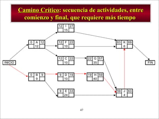 - GESTION DE OPERACIONES –47
12 I 27
15
0 A 12 12 F 22 63 K 69
12 10 6
12 C 22 22 G 57
INICIO 10 35 FIN
0 B 9 9 D 19 19 H 59
9 10 40
9 E 33 59 J 63
24 4
Camino CríticoCamino Crítico: secuencia de actividades, entre: secuencia de actividades, entre
comienzo y final, que requiere más tiempocomienzo y final, que requiere más tiempo
 