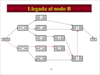 - GESTION DE OPERACIONES –52
Llegada al nodo BLlegada al nodo B
12 I 27
48 15 63
0 A 12 12 F 22 63 K 69
2 12 14 53 10 63 63 6 69
12 C 22 22 G 57
INICIO 14 10 24 24 35 59 FIN
0 B 9 9 D 19 19 H 59
0 9 9 9 10 19 19 40 59
9 E 33 59 J 63
35 24 59 59 4 63
 
