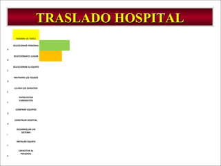 - GESTION DE OPERACIONES –
TRASLADO HOSPITALTRASLADO HOSPITAL
NOMBRE DE TAREA
A
SELECCIONAR PERSONAL
B
SELECCIONAR EL LUGAR
C
SELECCIONAR EL EQUIPO
D
PREPARAR LOS PLANOS
E
LLEVAR LOS SERVICIOS
F
ENTREVISTAR
CANDIDATOS
G
COMPRAR EQUIPOS
H
CONSTRUIR HOSPITAL
I
DESARROLLAR UN
SISTEMA
J
INSTALAR EQUIPO
K
CAPACITAR AL
PERSONAL
 