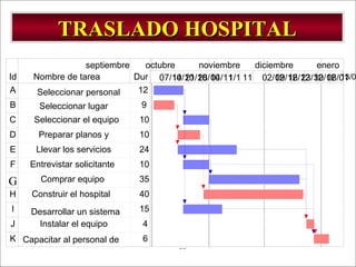 - GESTION DE OPERACIONES –55
TRASLADO HOSPITALTRASLADO HOSPITAL
Id Nombre de tarea Dur
A Seleccionar personal 12
B Seleccionar lugar 9
C Seleccionar el equipo 10
D Preparar planos y 10
E Llevar los servicios 24
F Entrevistar solicitante 10
G Comprar equipo 35
H Construir el hospital 40
I Desarrollar un sistema 15
J Instalar el equipo 4
K Capacitar al personal de 6
07/1014/1021/1028/1004/111/1 11 02/1209/1216/1223/1230/1206/0113/01
septiembre octubre noviembre diciembre enero
 