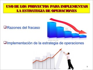- GESTION DE OPERACIONES –
6
USODE LOS PROYECTOS PARA IMPLEMENTARUSODE LOS PROYECTOS PARA IMPLEMENTAR
LA ESTRATEGIA DE OPERACIONESLA ESTRATEGIA DE OPERACIONES
Razones del fracaso
Implementación de la estrategia de operaciones
 