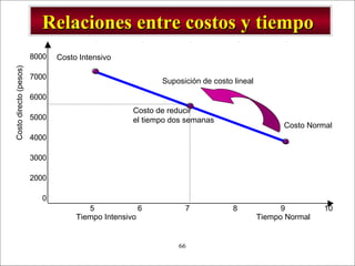 - GESTION DE OPERACIONES –66
Relaciones entre costos y tiempoRelaciones entre costos y tiempo
8000
7000
6000
5000
4000
3000
2000
0
5 6 7 8 9 10
Tiempo Intensivo Tiempo Normal
Costodirecto(pesos)
Costo Intensivo
Suposición de costo lineal
Costo Normal
Costo de reducir
el tiempo dos semanas
 