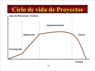 - GESTION DE OPERACIONES –120
Uso de Recursos / Costos
Tiempo
Concepción
Desarrollo
Implementación
Cierre
Ciclo de vida de ProyectosCiclo de vida de Proyectos
 