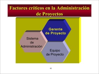 - GESTION DE OPERACIONES –41
Factores críticos en la AdministraciónFactores críticos en la Administración
de Proyectosde Proyectos
Sistema
de
Administración
Equipo
de Proyecto
Gerente
de Proyecto
 