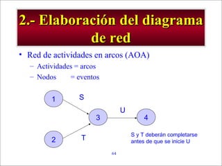 - GESTION DE OPERACIONES –64
2.- Elaboración del diagrama2.- Elaboración del diagrama
de redde red
• Red de actividades en arcos (AOA)
– Actividades = arcos
– Nodos = eventos
1
2
3 4
S
T
U
S y T deberán completarse
antes de que se inicie U
 
