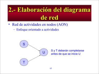 - GESTION DE OPERACIONES –65
2.- Elaboración del diagrama2.- Elaboración del diagrama
de redde red
• Red de actividades en nodos (AON)
– Enfoque orientado a actividades
S
T
U
S y T deberán completarse
antes de que se inicie U
 