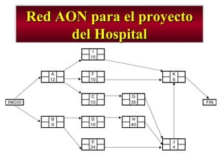 - GESTION DE OPERACIONES –68
Red AON para el proyectoRed AON para el proyecto
del Hospitaldel Hospital
I
15
A F K
12 10 6
C G
INICIO 10 35 FIN
B D H
9 10 40
E J
24 4
 
