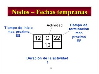 - GESTION DE OPERACIONES –70
Nodos – Fechas tempranasNodos – Fechas tempranas
12 C 22
14 10 24
Actividad
Duración de la actividad
t
Tiempo de inicio
mas proximo
ES
Tiempo de
terminacion
mas
proximo
EF
 