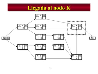 - GESTION DE OPERACIONES –75
Llegada al nodo KLlegada al nodo K
12 I 27
15
0 A 12 12 F 22 63 K 69
12 10 6
12 C 22 22 G 57
INICIO 10 35 FIN
0 B 9 9 D 19 19 H 59
9 10 40
9 E 33 59 J 63
24 4
 
