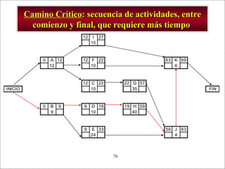 - GESTION DE OPERACIONES –76
12 I 27
15
0 A 12 12 F 22 63 K 69
12 10 6
12 C 22 22 G 57
INICIO 10 35 FIN
0 B 9 9 D 19 19 H 59
9 10 40
9 E 33 59 J 63
24 4
Camino CríticoCamino Crítico: secuencia de actividades, entre: secuencia de actividades, entre
comienzo y final, que requiere más tiempocomienzo y final, que requiere más tiempo
 