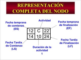 - GESTION DE OPERACIONES –
REPRESENTACIÓNREPRESENTACIÓN
COMPLETA DEL NODOCOMPLETA DEL NODO
12 C 22
14 10 24
Actividad
Duración de la
actividad
t
Fecha temprana
de comienzo
(ES)
Fecha temprana
de finalización
(EF)
Fecha Tardía
de Comienzo
(LS)
Fecha Tardía
de Finalización
(LF)
 