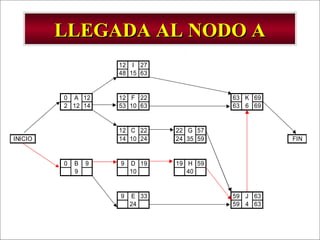 - GESTION DE OPERACIONES –
LLEGADA AL NODO ALLEGADA AL NODO A
12 I 27
48 15 63
0 A 12 12 F 22 63 K 69
2 12 14 53 10 63 63 6 69
12 C 22 22 G 57
INICIO 14 10 24 24 35 59 FIN
0 B 9 9 D 19 19 H 59
9 10 40
9 E 33 59 J 63
24 59 4 63
 