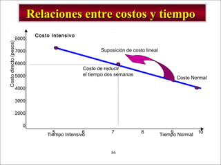 - GESTION DE OPERACIONES –86
Relaciones entre costos y tiempoRelaciones entre costos y tiempo
8000
7000
6000
5000
4000
3000
2000
0
5 6 7 8 9 10
Tiempo Intensivo Tiempo Normal
Costodirecto(pesos)
Costo Intensivo
Suposición de costo lineal
Costo Normal
Costo de reducir
el tiempo dos semanas
 