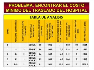 - GESTION DE OPERACIONES –
PROBLEMA: ENCONTRAR EL COSTOPROBLEMA: ENCONTRAR EL COSTO
MÍNIMO DEL TRASLADO DEL HOSPITALMÍNIMO DEL TRASLADO DEL HOSPITAL
 